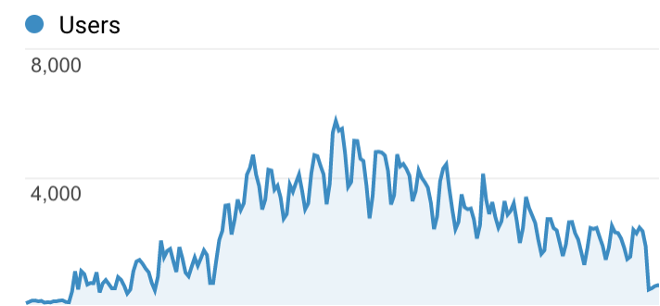 AcaiBerryStudies.com GA4 users chart