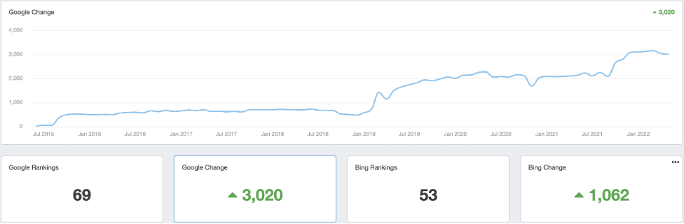 Epigenetics Healing Center Google ranking growth chart