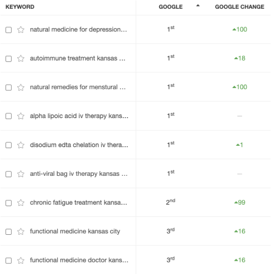 Epigenetics Healing Center top-ranking keywords