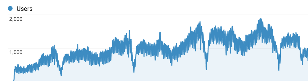 FloralCraftResource.com GA4 users chart
