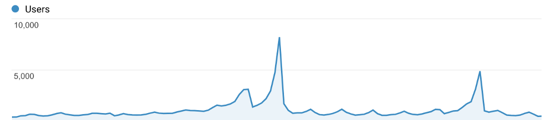 FondueBits.com GA4 users chart