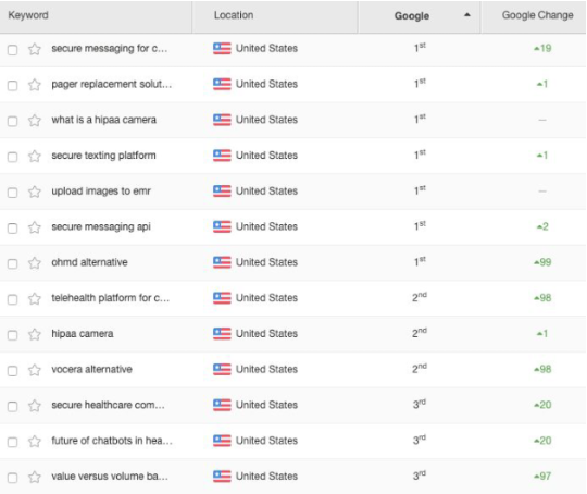 Qliqsoft top-ranking keywords report
